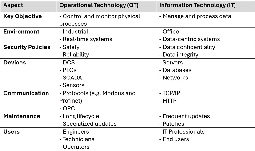 OT vs IT Comparision Table_50H